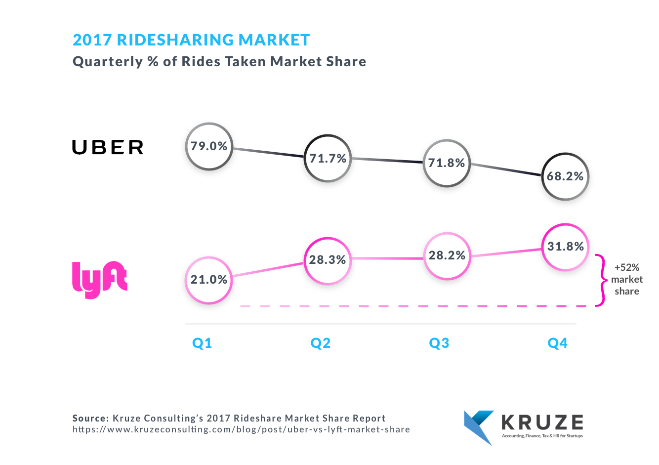 Uber vs. Lyft Market Share