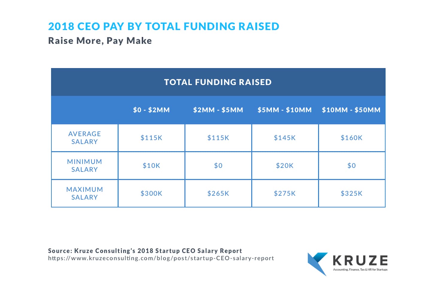 2018 CEO Pay by total funding raised