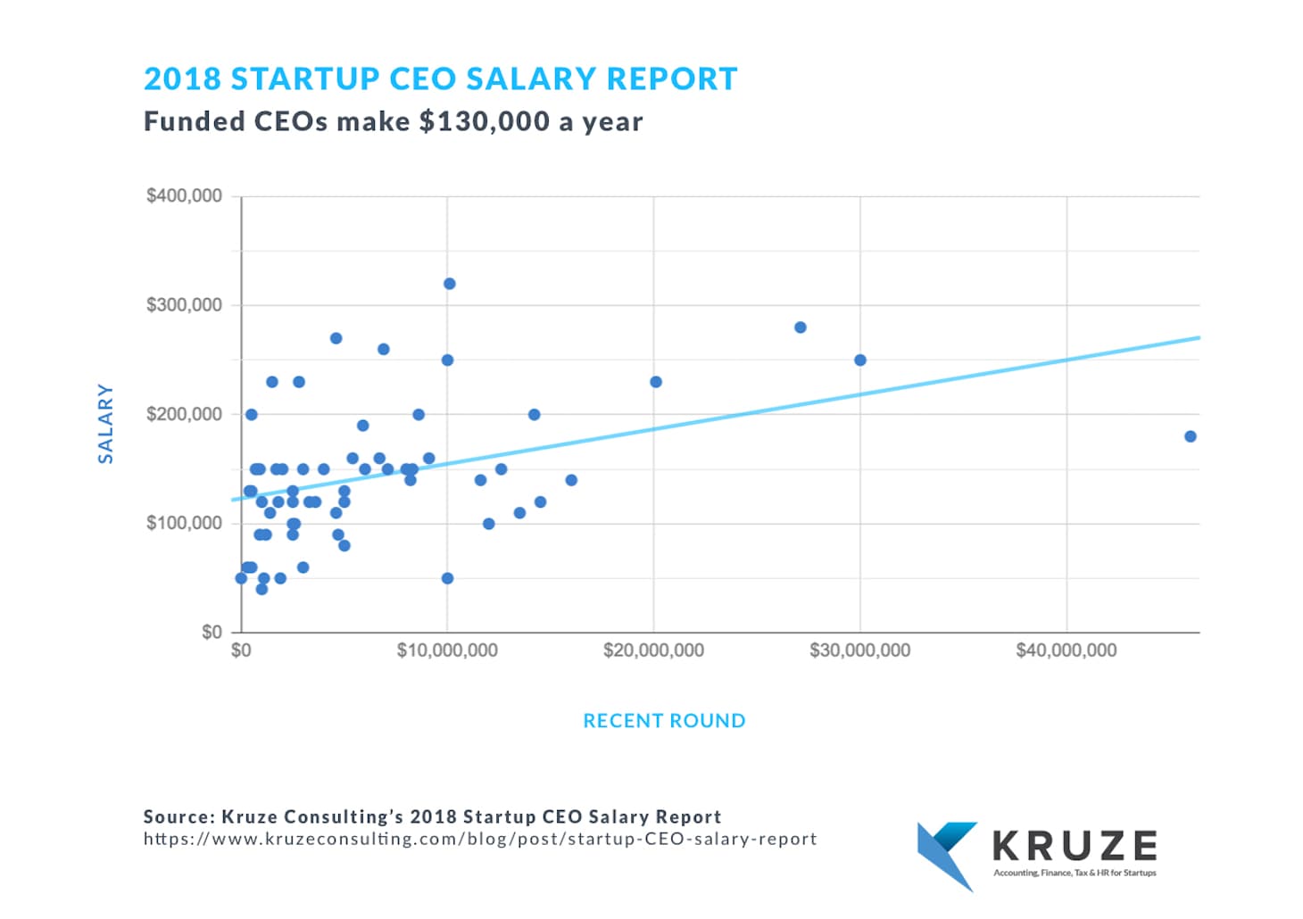 Startup CEO Salary report