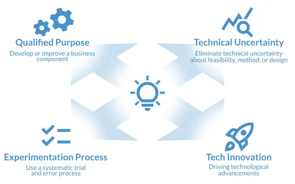 Understanding the 4-Part test for the R&D tax credit