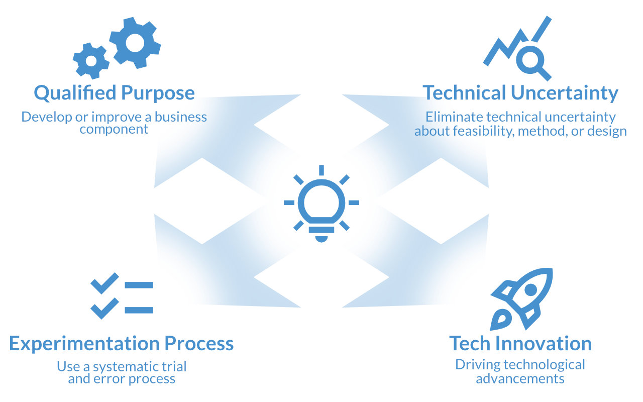 Understanding the 4-Part test for the R&D tax credit