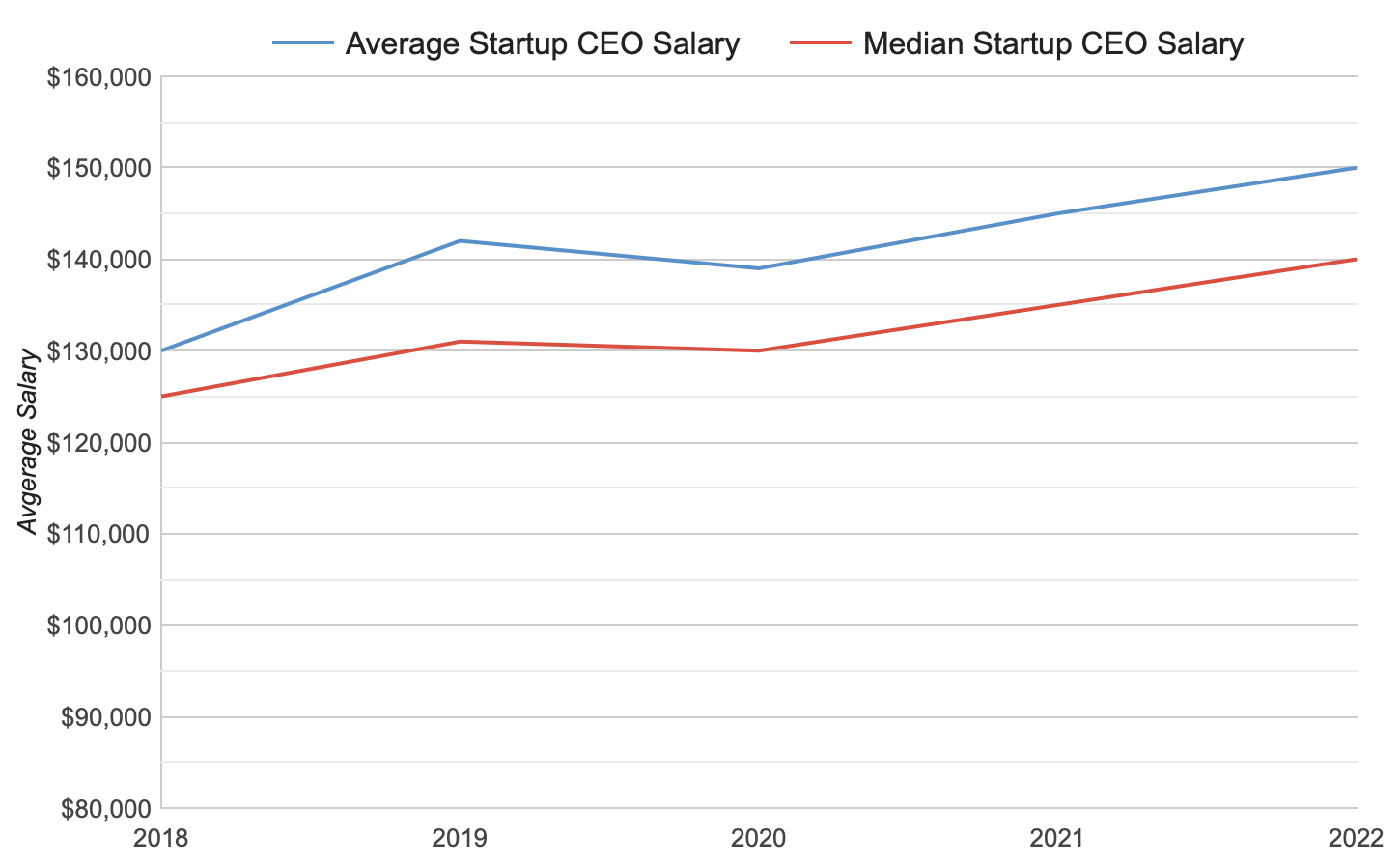 Average Startup CEO Salary - 2018 to 2022