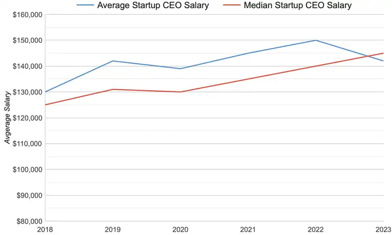 Average Startup CEO Salary - 2018 to 2023