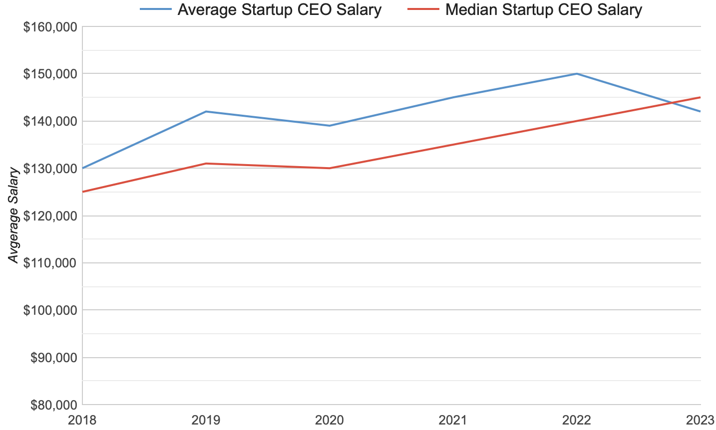 What is the Average Startup CEO Salary in 2024?
