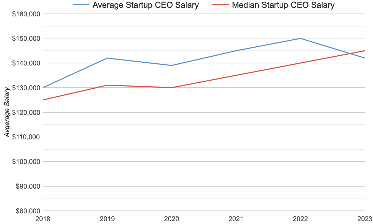 Average Startup CEO Salary - 2018 to 2023