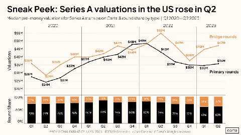 Carta sneak peek: Series A valuations