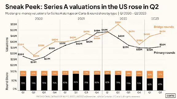 Carta sneak peek: Series A valuations