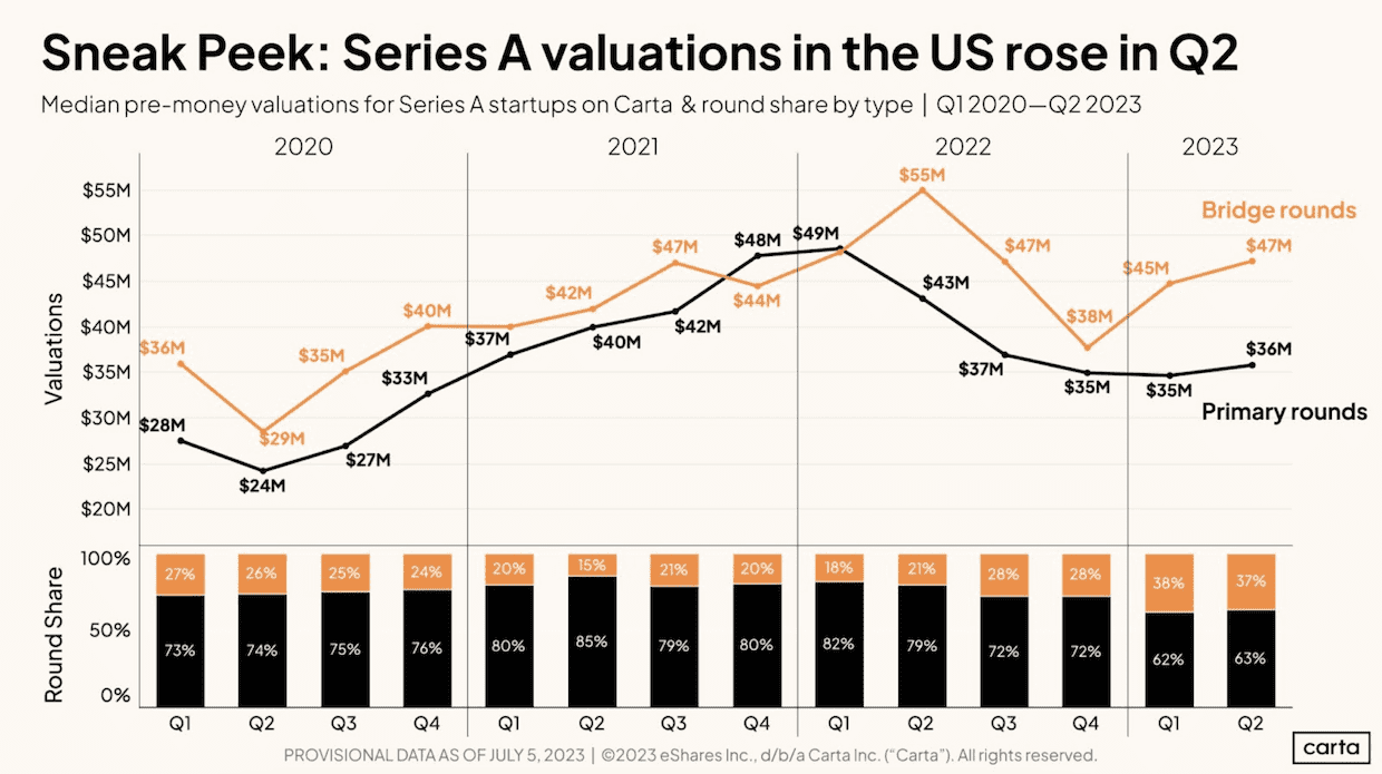 Carta sneak peek: Series A valuations