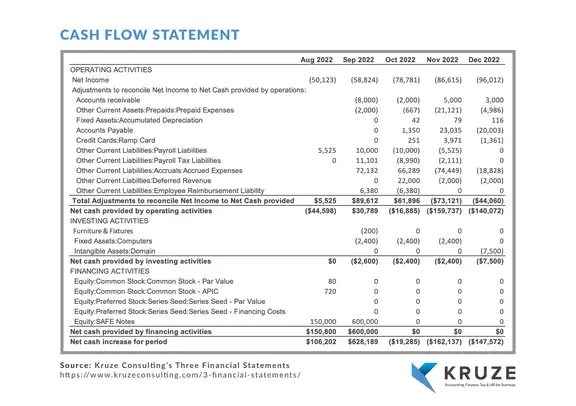 What’s included in a cash flow statement?