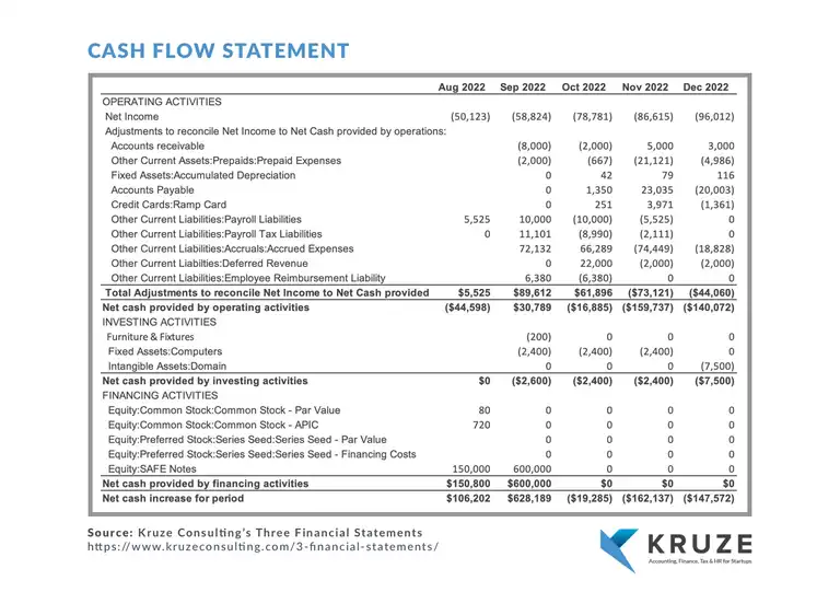 What’s included in a cash flow statement?