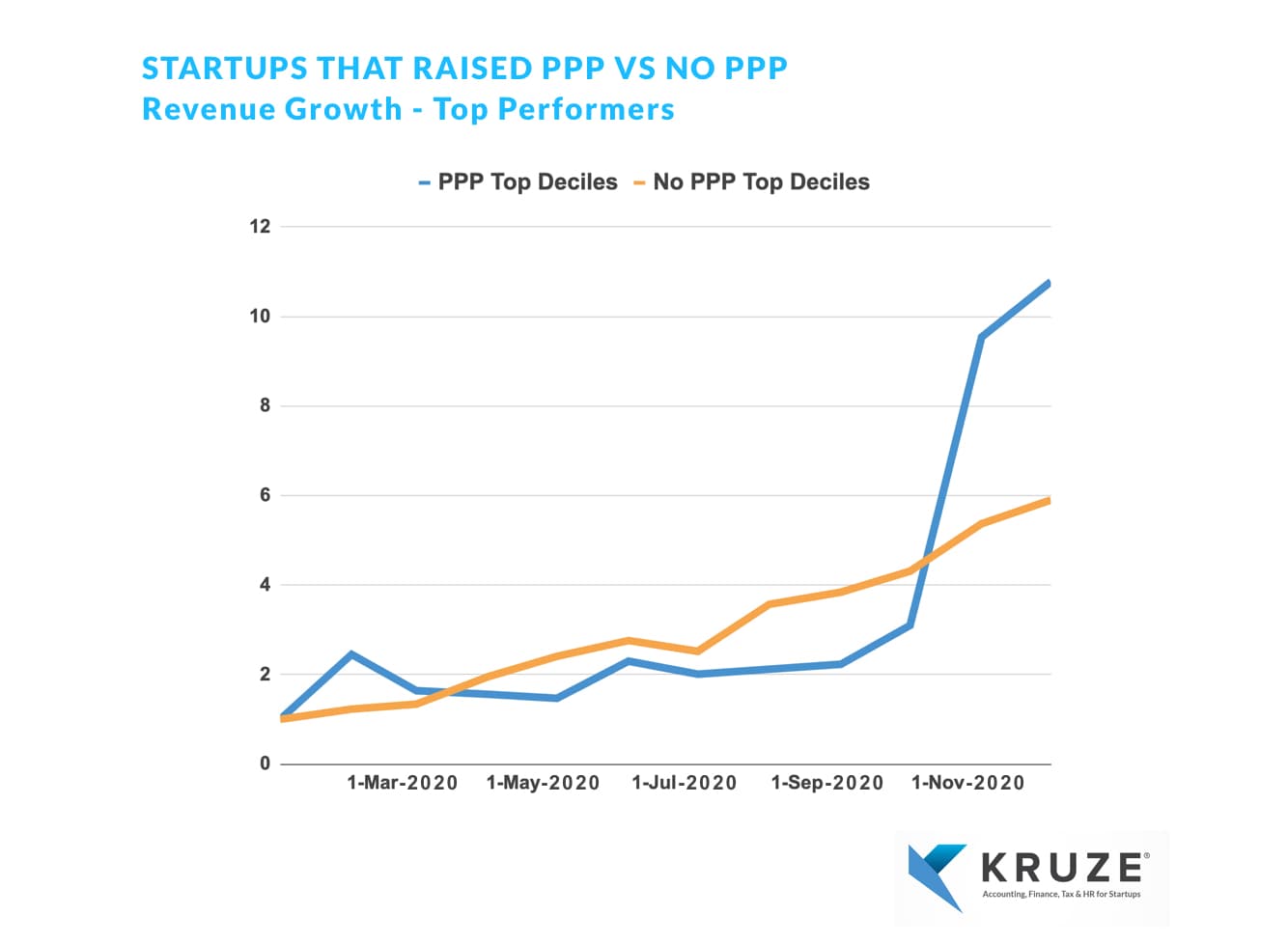Startups Did Not Take PPP Loans