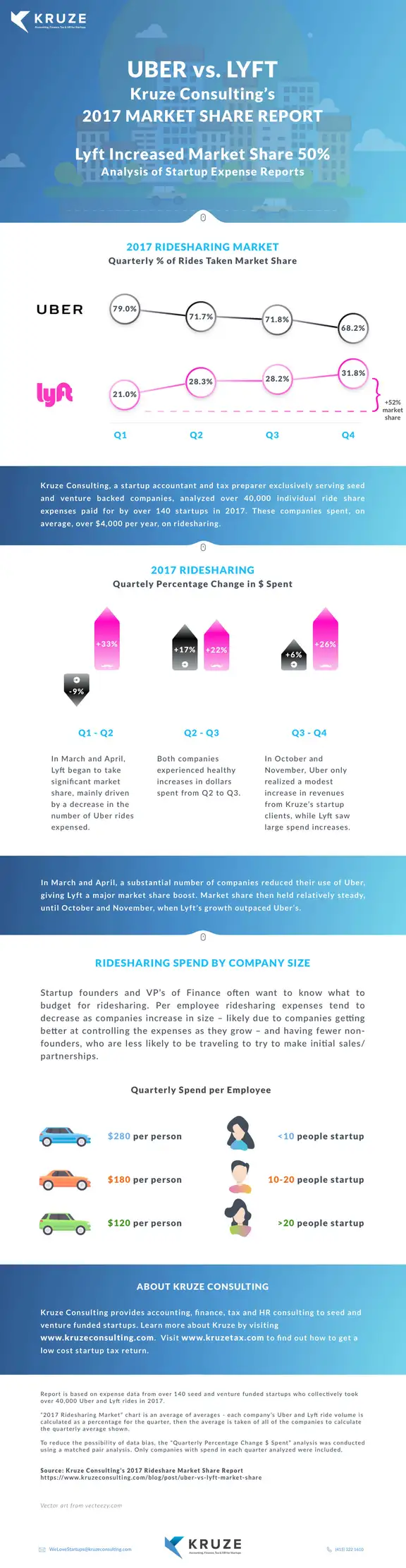 Lyft vs Uber Infographic