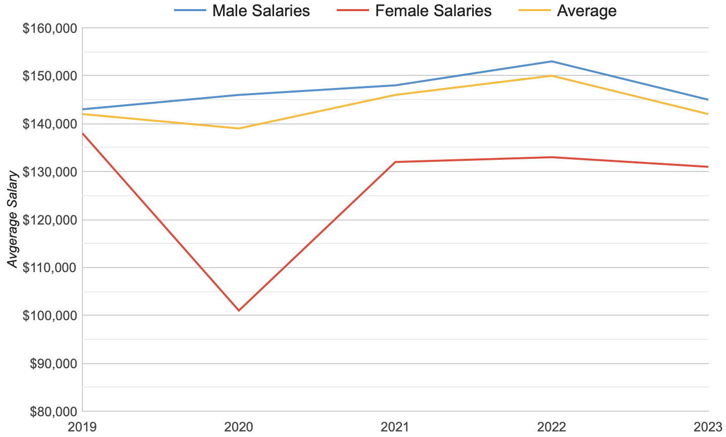 CEO Pay: Men vs. Women