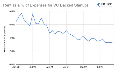 Percentage of Rent Expenses Percentage of Rent Expenses