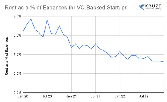 Percentage of Rent Expenses