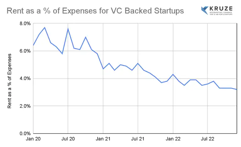 Percentage of Rent Expenses