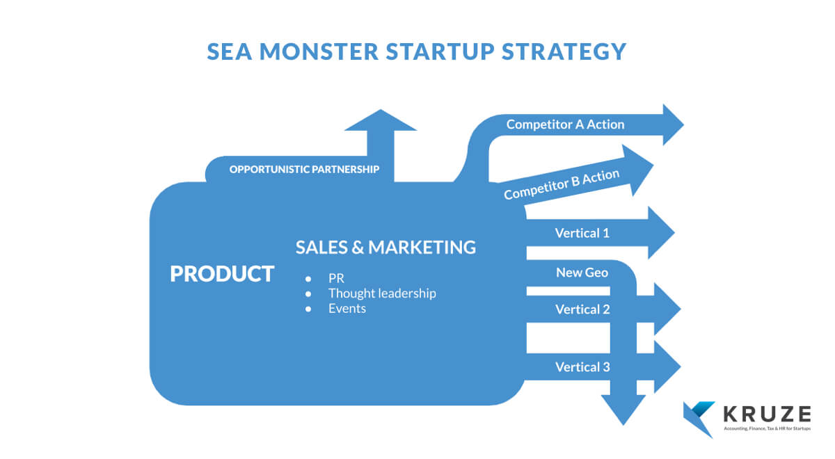 Sea Monster Startup Strategy