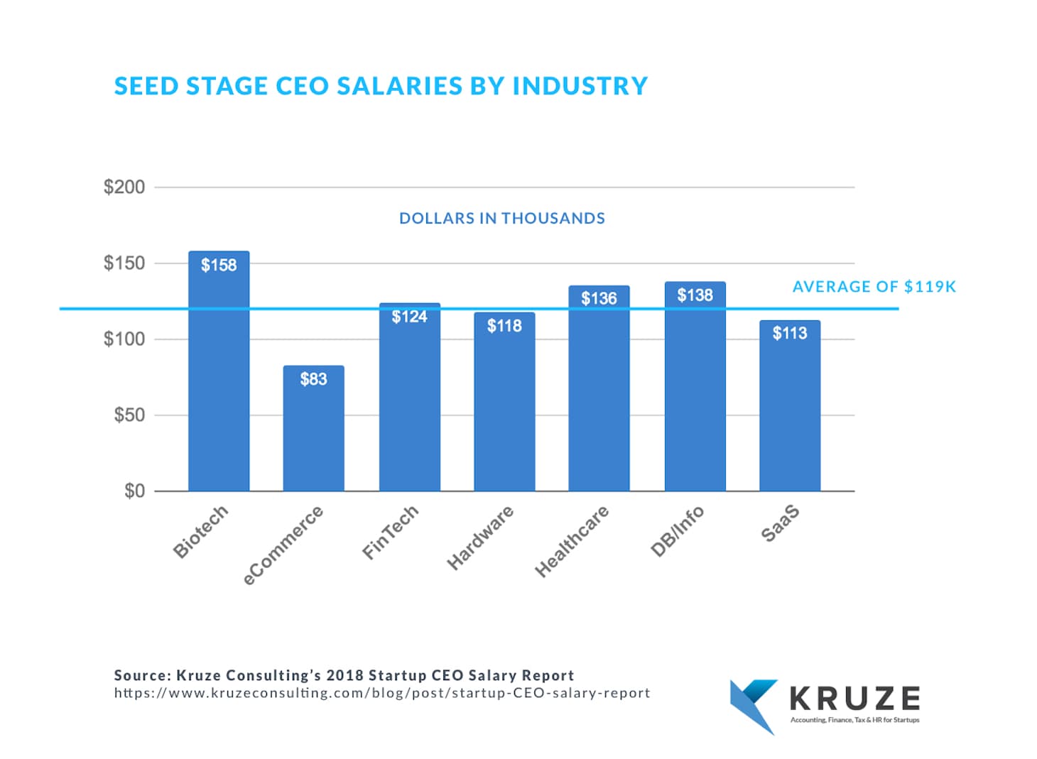 Seed stage CEO Salaries by industry