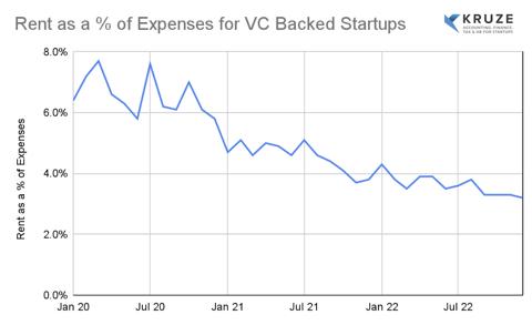 Accounting for Startup Rent & Leases