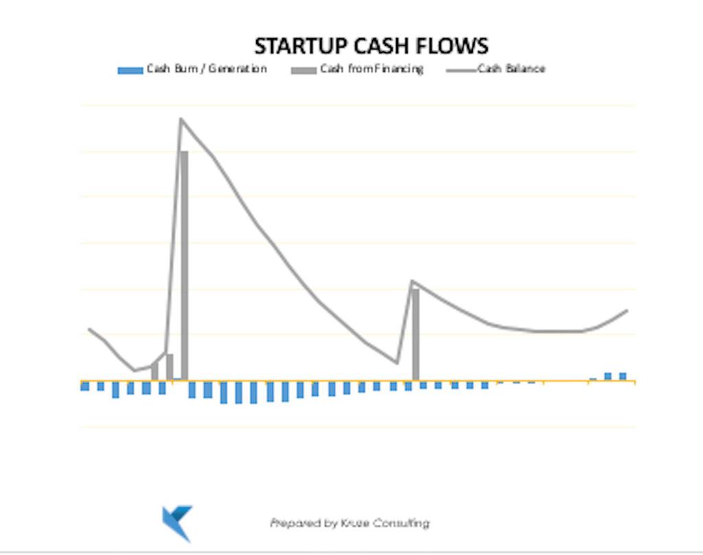 Startup Financial Modeling Tips
