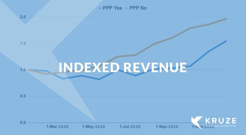 Startup PPP Loan Statistics