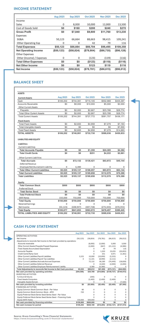 Three financial statements Three financial statements