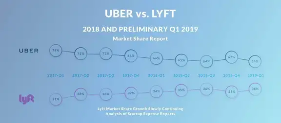 Uber vs. Lyft Market Share