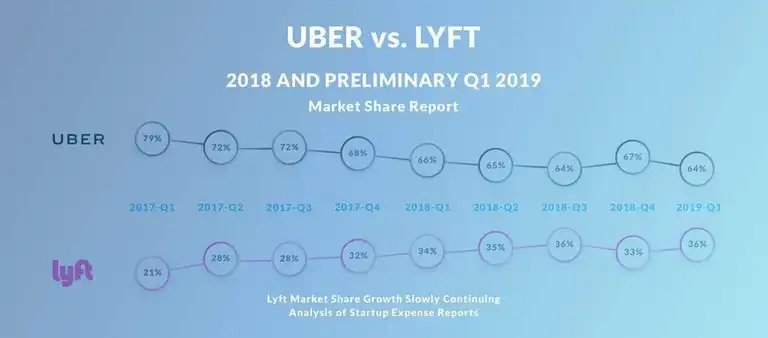 Uber vs. Lyft Market Share