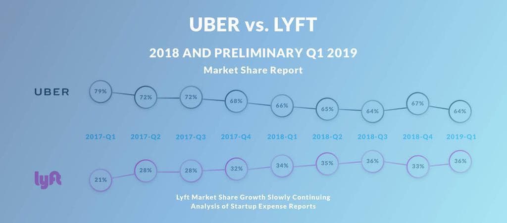 Uber Lyft - April 2019 Updated Analysis