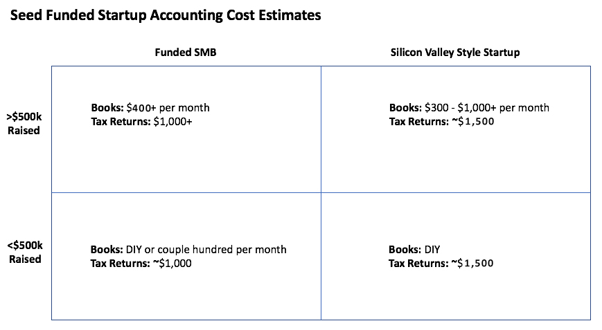 Seed Funded Startup Accounting Cost Estimates